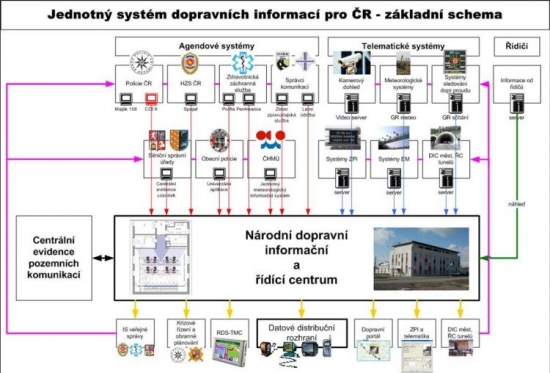Schéma Jednotného systému dopravních informací.