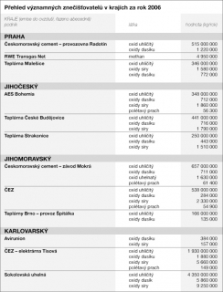 Přehled znečišťovatelů v jednotlivých krajích I.