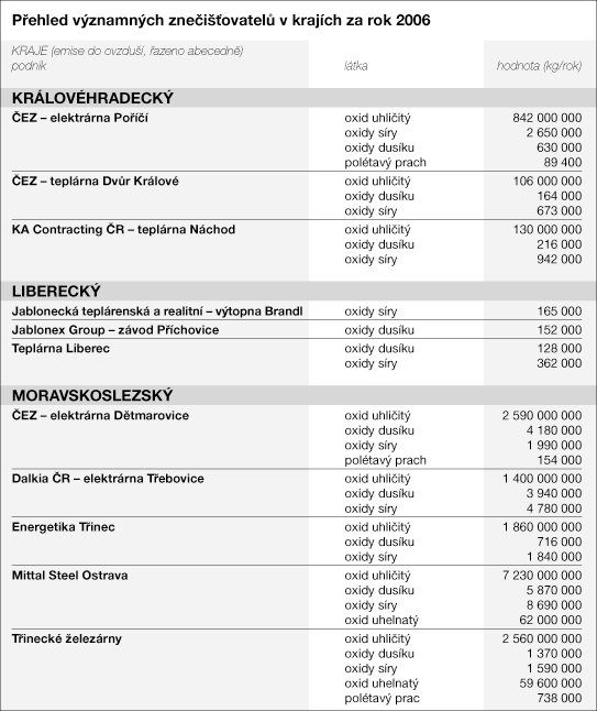 Přehled znečišťovatelů v jednotlivých krajích II.