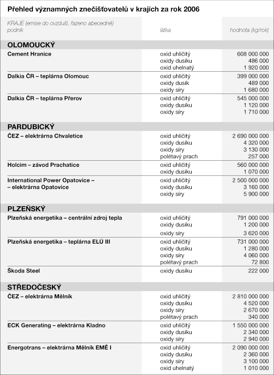 Přehled znečišťovatelů v jednotlivých krajích III.