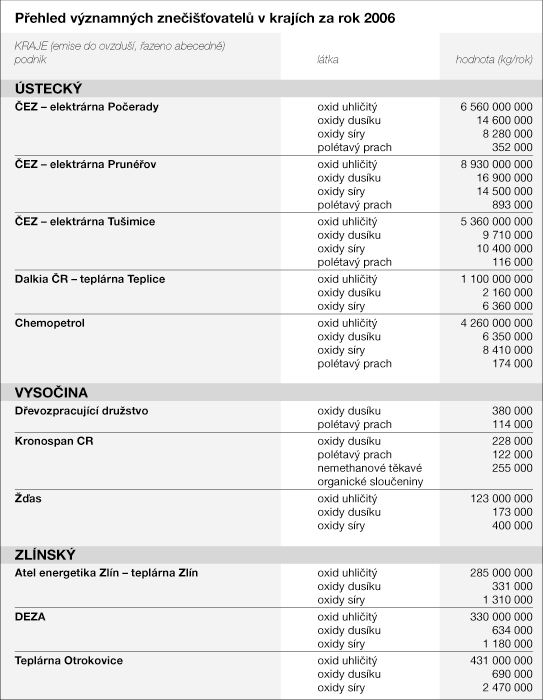 Přehled znečišťovatelů v jednotlivých krajích IV.