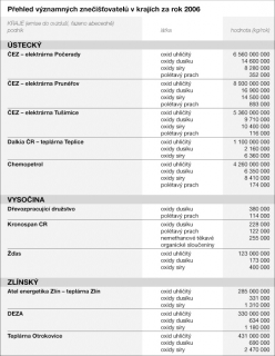 Přehled znečišťovatelů v jednotlivých krajích IV.