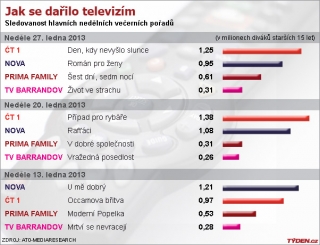 Sledovanost televizí.