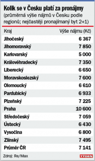 Ceny pronájmů v Česku.