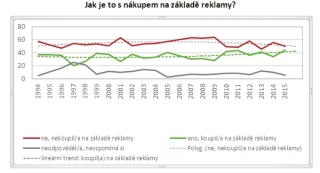 Jak je to s nákupem na základě reklamy?