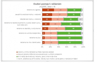 Osobní postoje k reklamě.