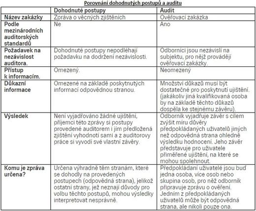 Porovnání dohodnutých postupů a auditu.