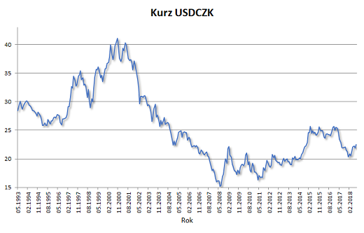 Koruna Ceska Czk Mena Ceske Republiky Tyden Cz