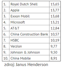 TOP 10 společností ve výplatě dividend v roce 2018.