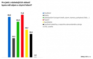 Češi chtějí chytrou domácnost kvůli úsporám