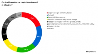 Češi chtějí chytrou domácnost kvůli úsporám