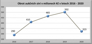 Obrat aukčních síní.