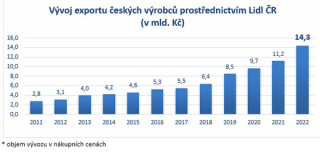 Český export s Lidlem opět rekordní, hodnota vyvezeného zboží meziročně vzrostla o 28 %