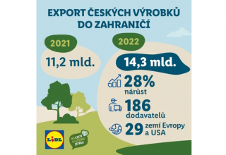 Český export s Lidlem opět rekordní, hodnota vyvezeného zboží meziročně vzrostla o 28 %