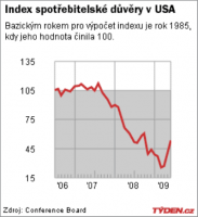 Vývoj indexu důvěry amerických spotřebitelů