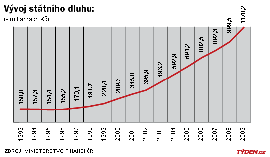 Na každého Čecha připadá státní dluh přes 112 tisíc