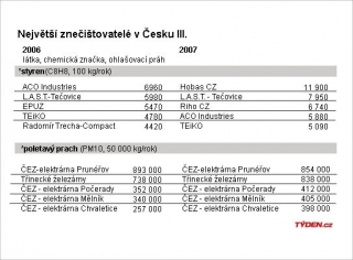 Znečišťovatelé ovzduší