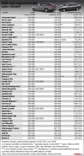 Padesát nejprodávanějších aut v ČR s cenovkami.