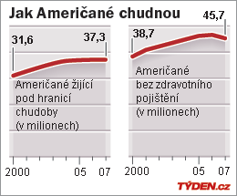 Počet obyvatel USA pod hranicí chudoby a bez zdravotního pojištění