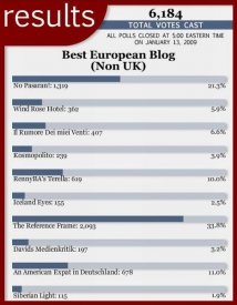 Zatím neoficiální výsledky hlasování o nejlepší evropský blog